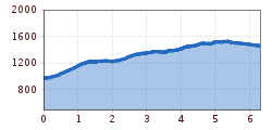 Elevation profile