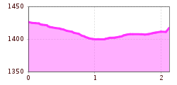 Elevation profile