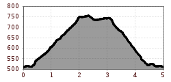 Elevation profile