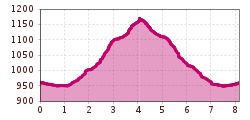 Elevation profile