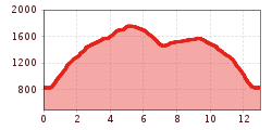 Elevation profile