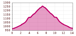 Elevation profile