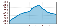 Elevation profile