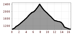 Elevation profile