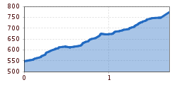 Elevation profile