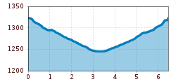 Elevation profile