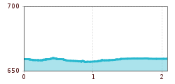 Elevation profile