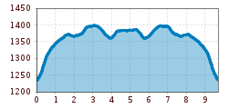 Elevation profile