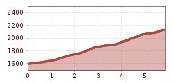 Elevation profile