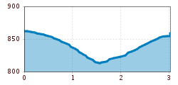 Elevation profile