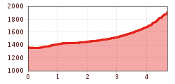 Elevation profile