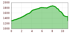 Elevation profile