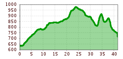 Elevation profile