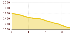 Elevation profile