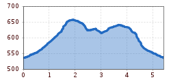 Elevation profile