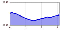 Elevation profile