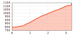 Elevation profile