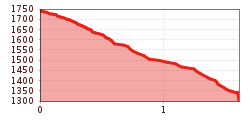 Elevation profile