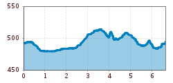 Elevation profile