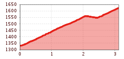 Elevation profile