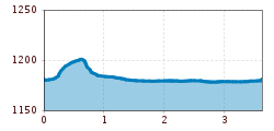 Elevation profile