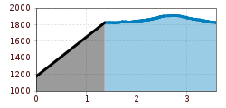 Elevation profile