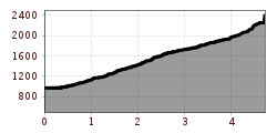 Elevation profile