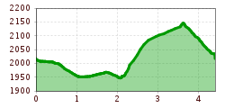 Elevation profile