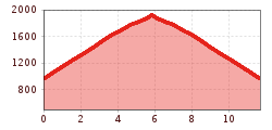 Elevation profile