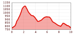 Elevation profile