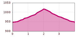 Elevation profile