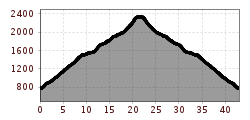 Elevation profile