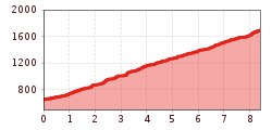 Elevation profile