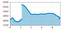 Elevation profile