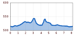 Elevation profile