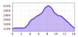 Elevation profile