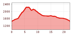 Elevation profile