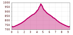 Elevation profile