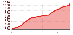 Elevation profile