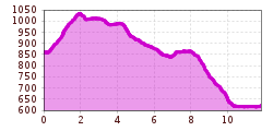 Elevation profile