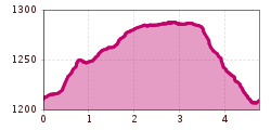 Elevation profile