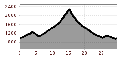 Elevation profile