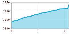 Elevation profile