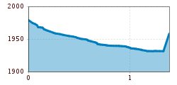 Elevation profile