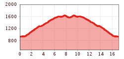 Elevation profile