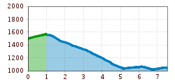 Elevation profile