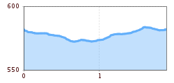 Elevation profile