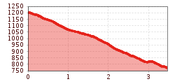 Elevation profile