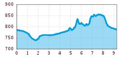 Elevation profile