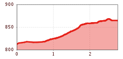 Elevation profile